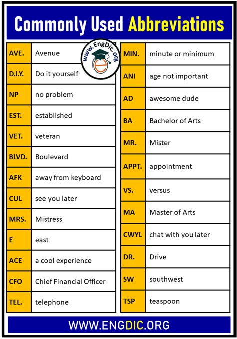 COMPILATION OF COMMONLY USED ABBREVIATIONS IN .